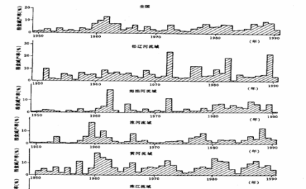 部分流域1949-1990年因旱灾粮食减产率图 部分流域1949-1990年因旱灾粮食减产率图