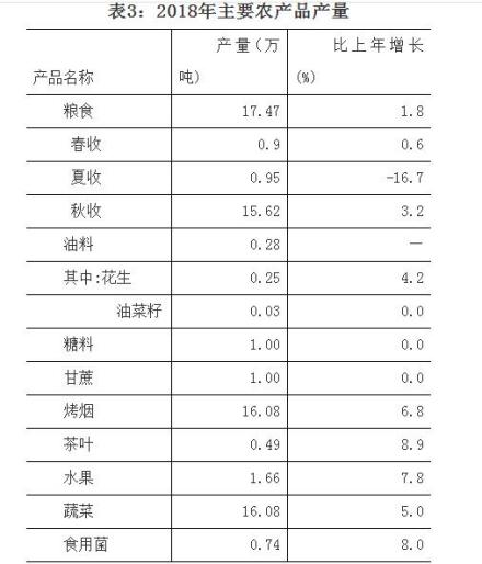 主要农产品产量表 主要农产品产量表