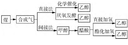 煤制乙醇的工艺路线 煤制乙醇的工艺路线