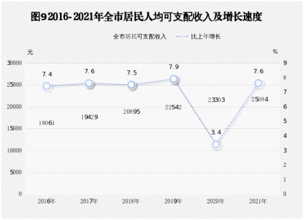 图9 2016-2021全市居民人均可支配收入及增长速度 图9 2016-2021全市居民人均可支配收入及增长速度