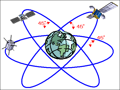 倾斜轨道同步卫星3)当地球同步轨道卫星的轨道倾角为90° 时,即为极地
