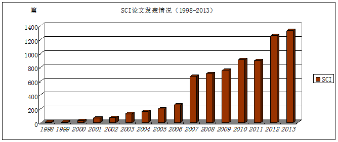 SCI论文发表情况