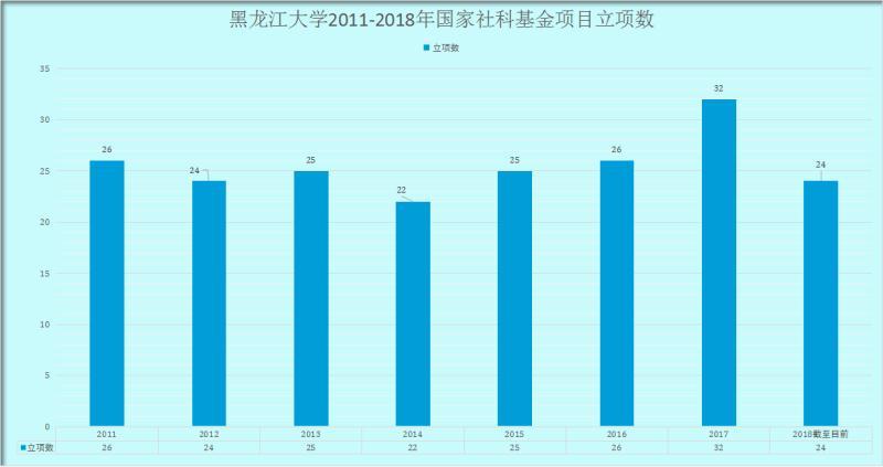 2011年-2018年国家社科基金项目立项数
2011年-2018年国家社科基金项目立项数
