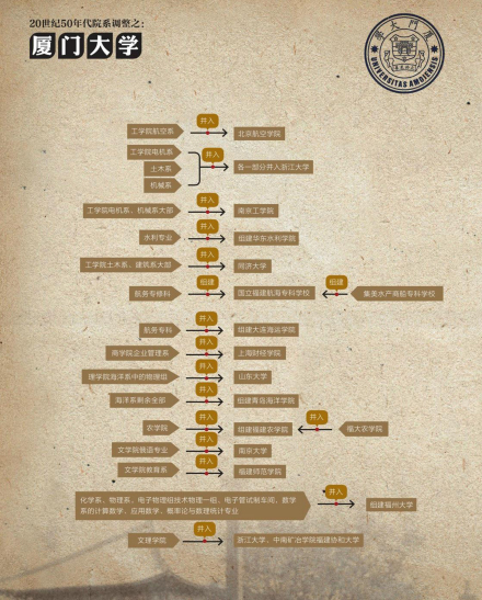厦门大学院系调整
厦门大学院系调整
