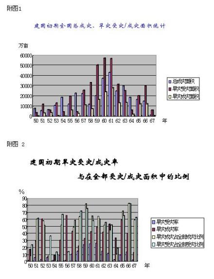 1950-1990年全国历年受旱、成灾面积序列 1950-1990年全国历年受旱、成灾面积序列