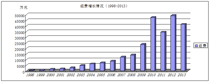 科研经费增长情况