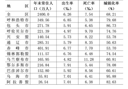 2021内蒙古自治区常住人口主要数据公报
2021内蒙古自治区常住人口主要数据公报
