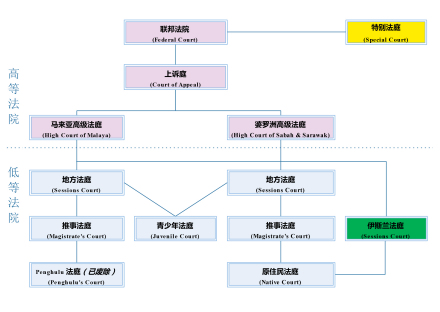 马来西亚法院机构体系 马来西亚法院机构体系