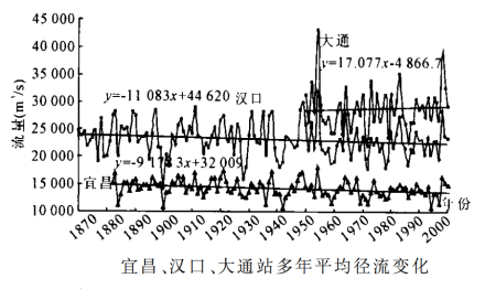 宜昌、汉口、大通站多年平均径流变化 宜昌、汉口、大通站多年平均径流变化