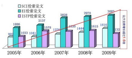 2005-2009年度科技论文产出趋势