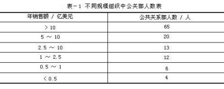 公关部人数 公关部人数