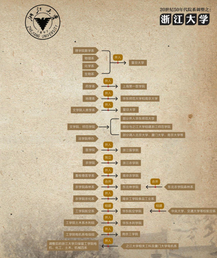 浙江大学院系调整
浙江大学院系调整