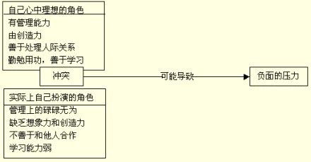 角色冲突 角色冲突