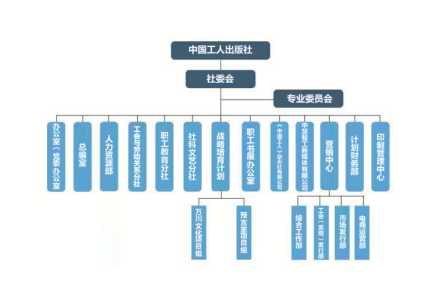 中国工人出版社组织结构图
中国工人出版社组织结构图