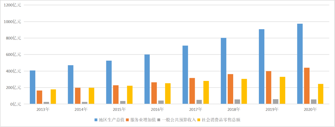 2013年至2020年金坛区经济示意图 2013年至2020年金坛区经济示意图