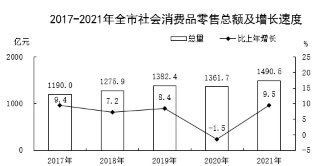 2017-2021年保定市社会消费品零售总额及增长速度 2017-2021年保定市社会消费品零售总额及增长速度