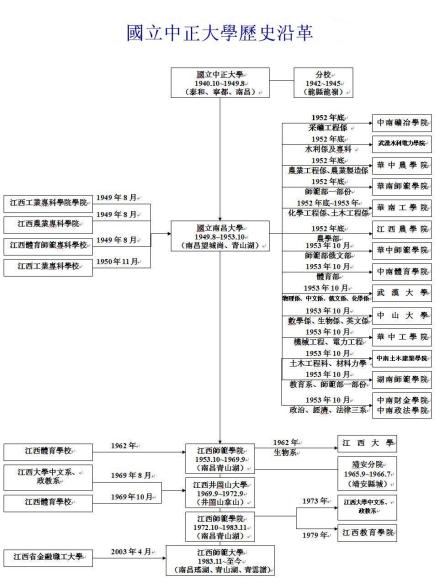 国立中正大学历史发展沿革 国立中正大学历史发展沿革