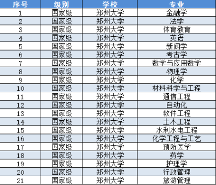 国家级一流本科专业建设点名单（2019年）