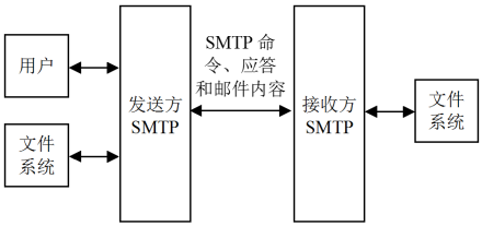 图1 SMTP通信模型 图1 SMTP通信模型