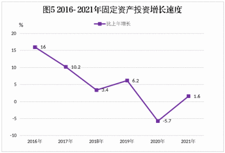表5 2016-2021年固定资产投资增长速度
表5 2016-2021年固定资产投资增长速度