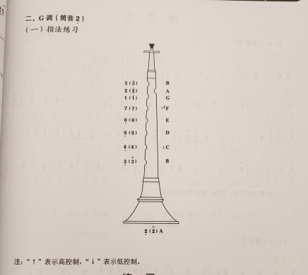 G调指法
G调指法
