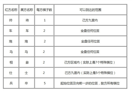 象棋棋子可到达位置 象棋棋子可到达位置