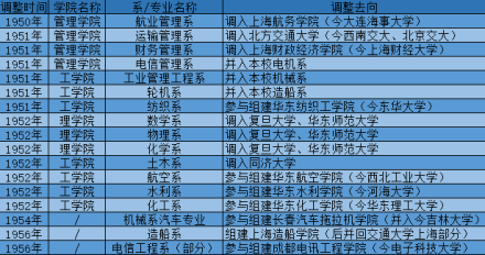 交通大学院系调整
交通大学院系调整
