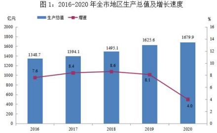 娄底市2016-2020年生产总值及增速 娄底市2016-2020年生产总值及增速
