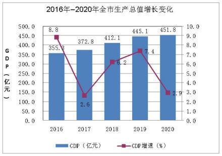 2016-2020陇南市生产总值增长变化图 2016-2020陇南市生产总值增长变化图