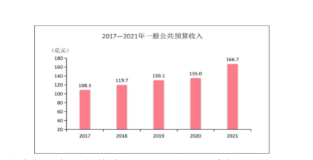 2017-2021年一般公共预算收入 2017-2021年一般公共预算收入