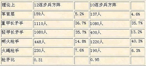 1534-1632年西班牙步兵方阵编制