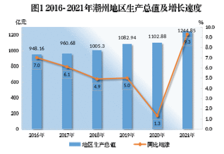 图1 2016-2021潮州地区生产总值及增长速度
图1 2016-2021潮州地区生产总值及增长速度