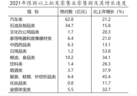 2021年限额以上批发零售业零售额及其增长速度 2021年限额以上批发零售业零售额及其增长速度