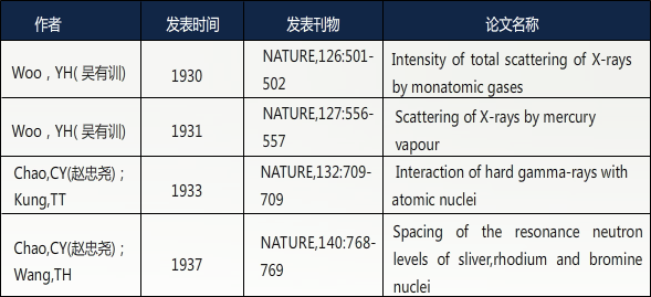 物理学系在X射线、原子核物理等方面的部分研究成果