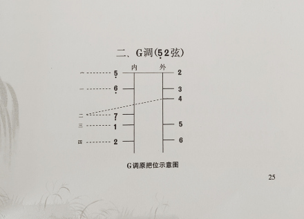 G 调指法
G 调指法