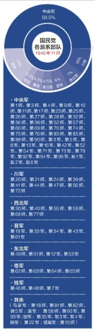 1946年各派系国军分布