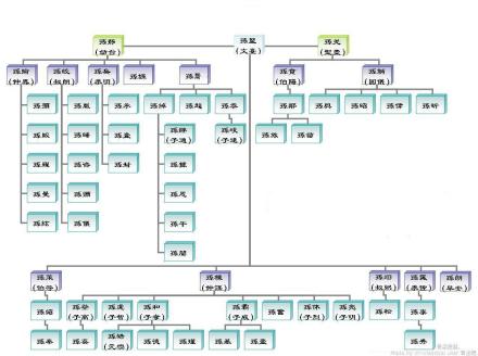 吴国宗室族谱图 吴国宗室族谱图