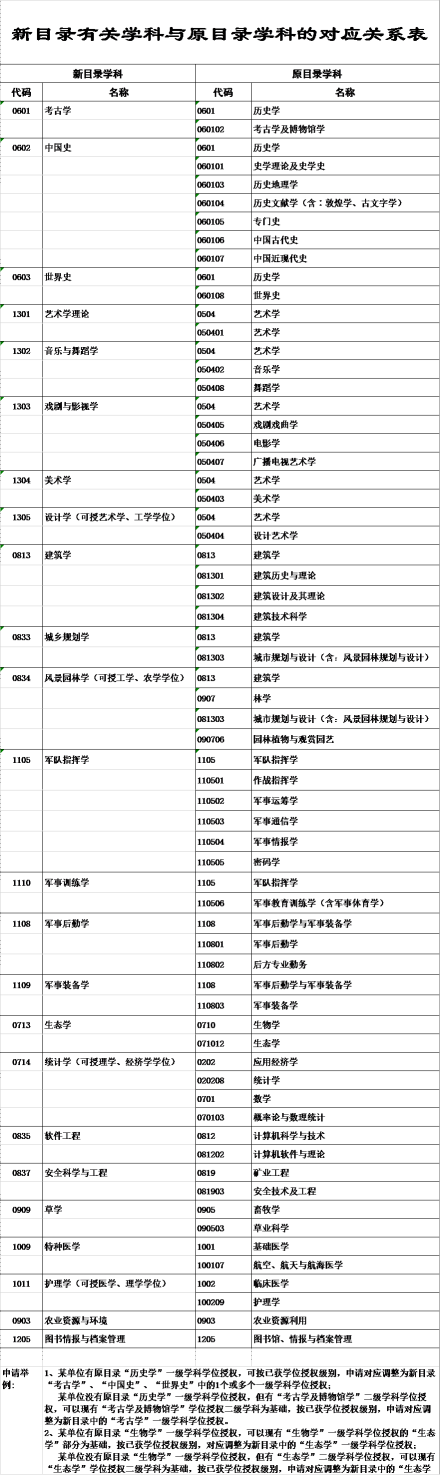图6 2011版新目录与1997版原目录区别 图6 2011版新目录与1997版原目录区别