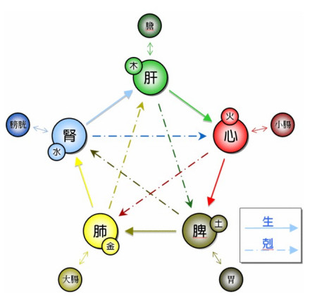 相生相克 相生相克
