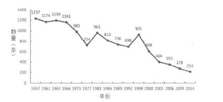 图3:坎儿井的数量变化
图3:坎儿井的数量变化