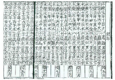 大明永乐《大统历》的生肖纪年 大明永乐《大统历》的生肖纪年