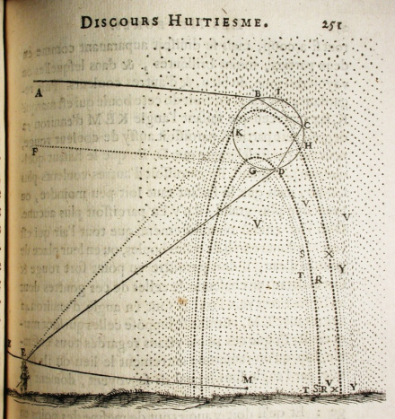 笛卡尔对彩虹形成的解释
笛卡尔对彩虹形成的解释