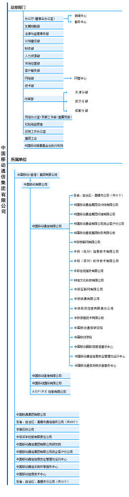 中国移动通信集团有限公司组织结构图 中国移动通信集团有限公司组织结构图