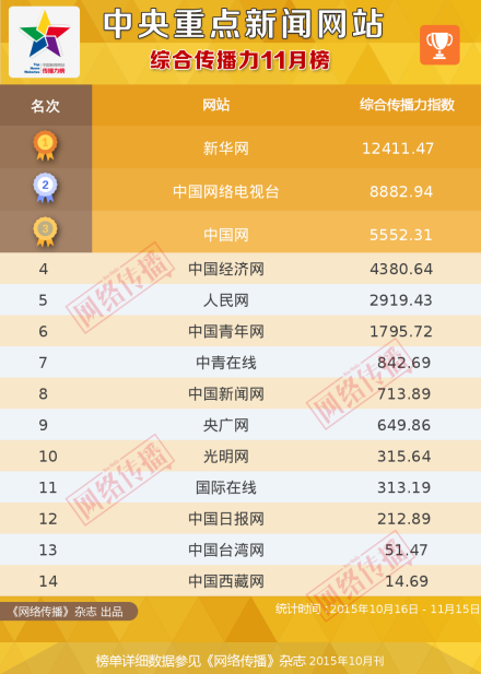 中央重点新闻网站综合传播力11月榜 中央重点新闻网站综合传播力11月榜