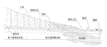 图1:坎儿井结构示意图
图1:坎儿井结构示意图