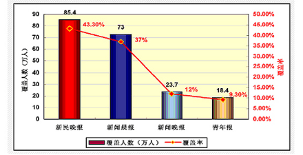 新民晚报读者学历概况分布 新民晚报读者学历概况分布