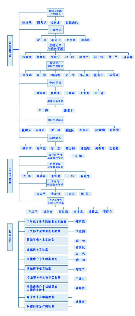 研究组(PI制) 研究组(PI制)