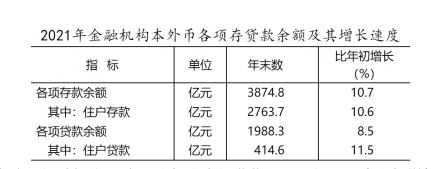 2021年金融机构本外币各项存贷款余额及其增长速度 2021年金融机构本外币各项存贷款余额及其增长速度