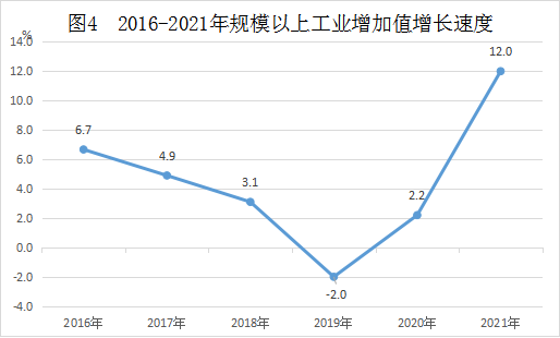 2016-2021年规模以上工业增加值增长速度 2016-2021年规模以上工业增加值增长速度