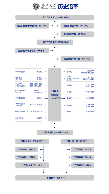 广西大学 广西大学